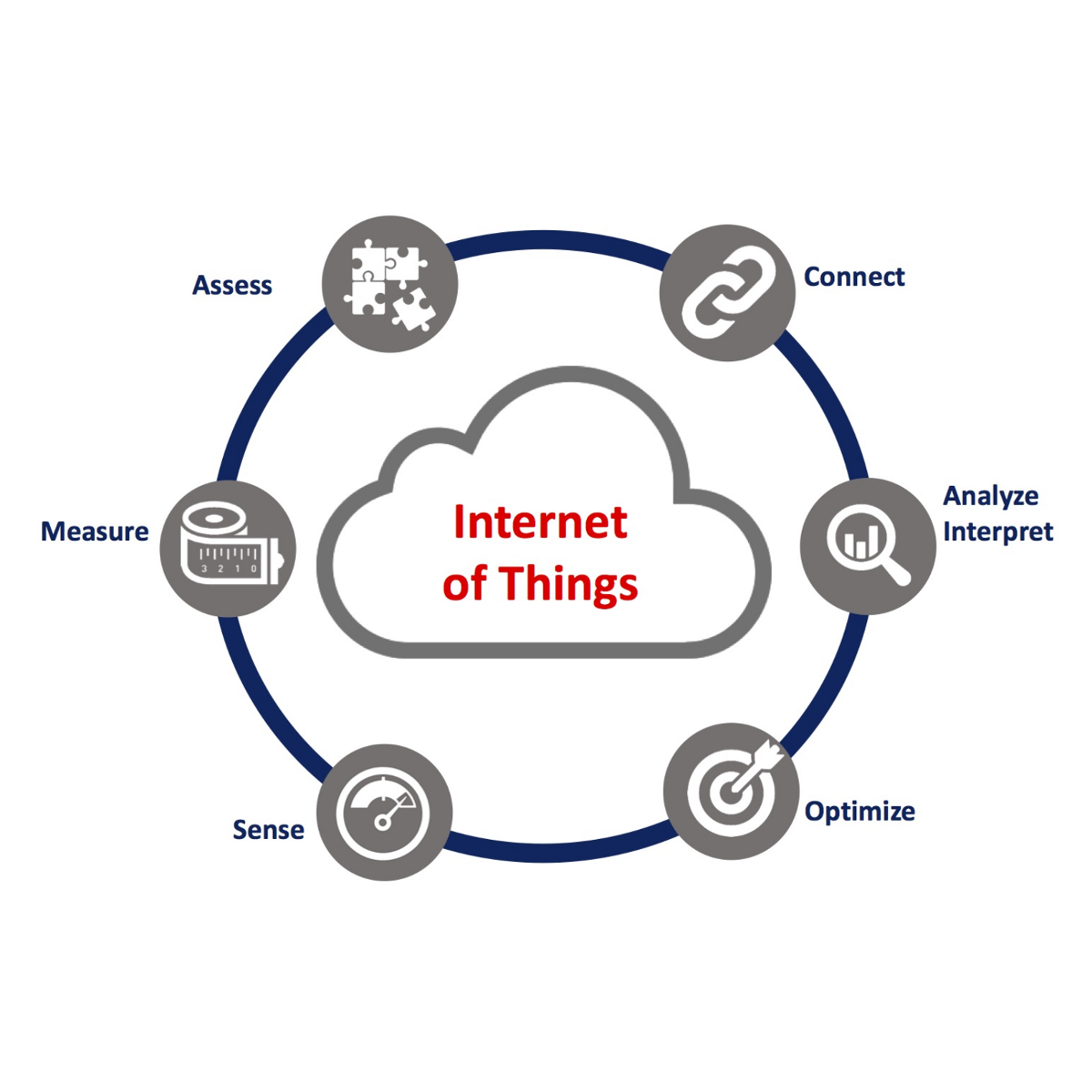 Internet of Things: Examples of Initial Industry Successes